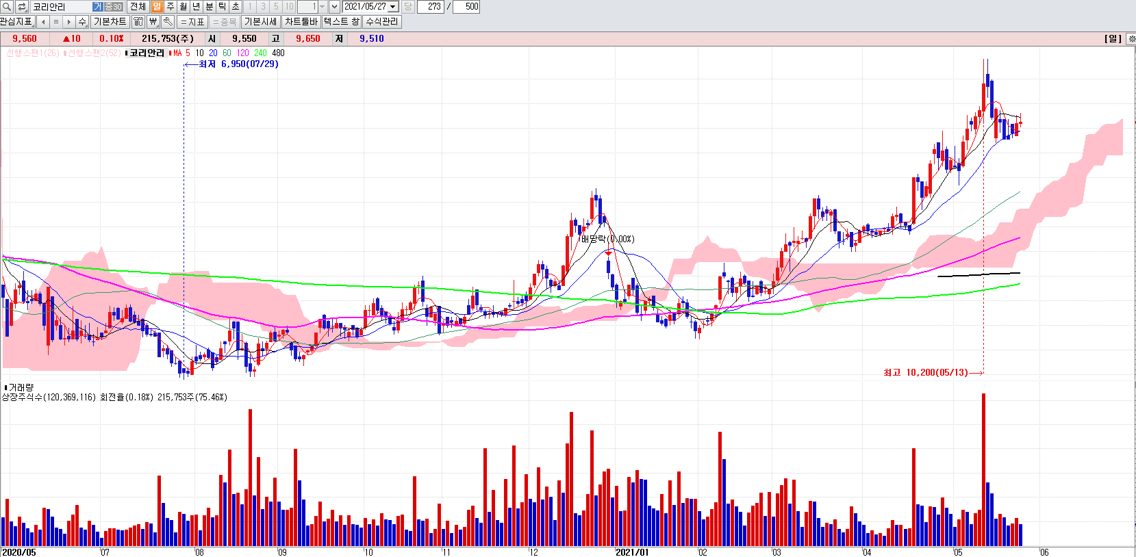 보험관련주코리안리일봉차트