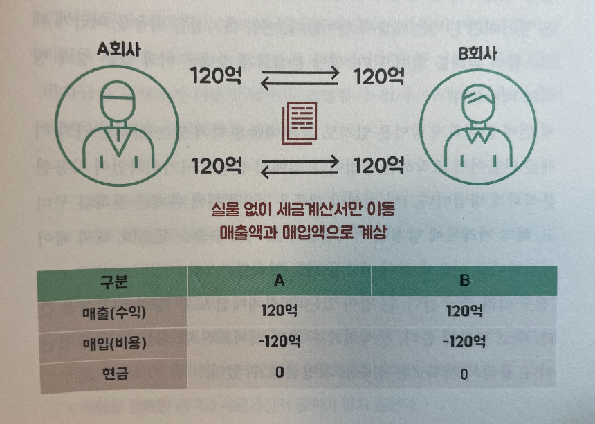 매출액과 매출채권을 부풀리는 것