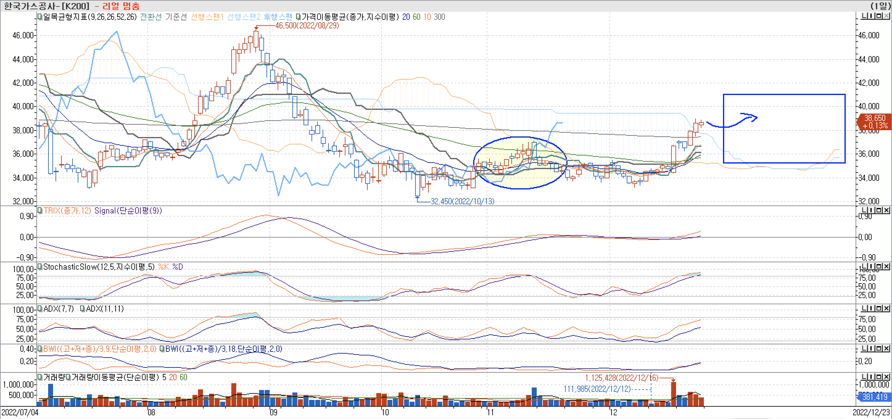 5. 보조지표 - 일목균형표, TRIX, StochasticSlow, ADX(7, 11), BWI(9, 18) - 한국가스공사