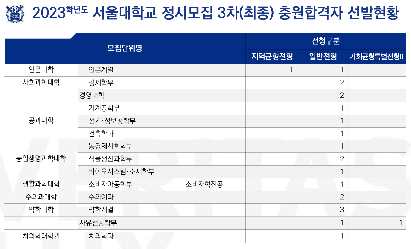 2023서울대 정시 추가합격률