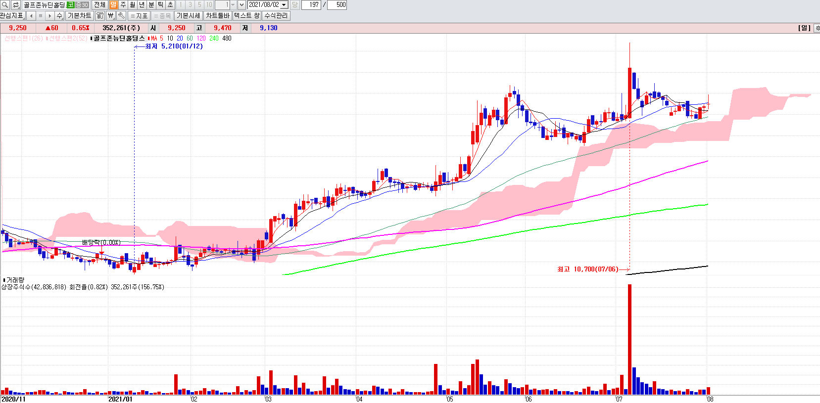 골프관련주골프존뉴딘홀딩스일봉차트