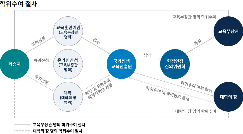 학점은행제-학사-학위-수여방법-설명하는-사진