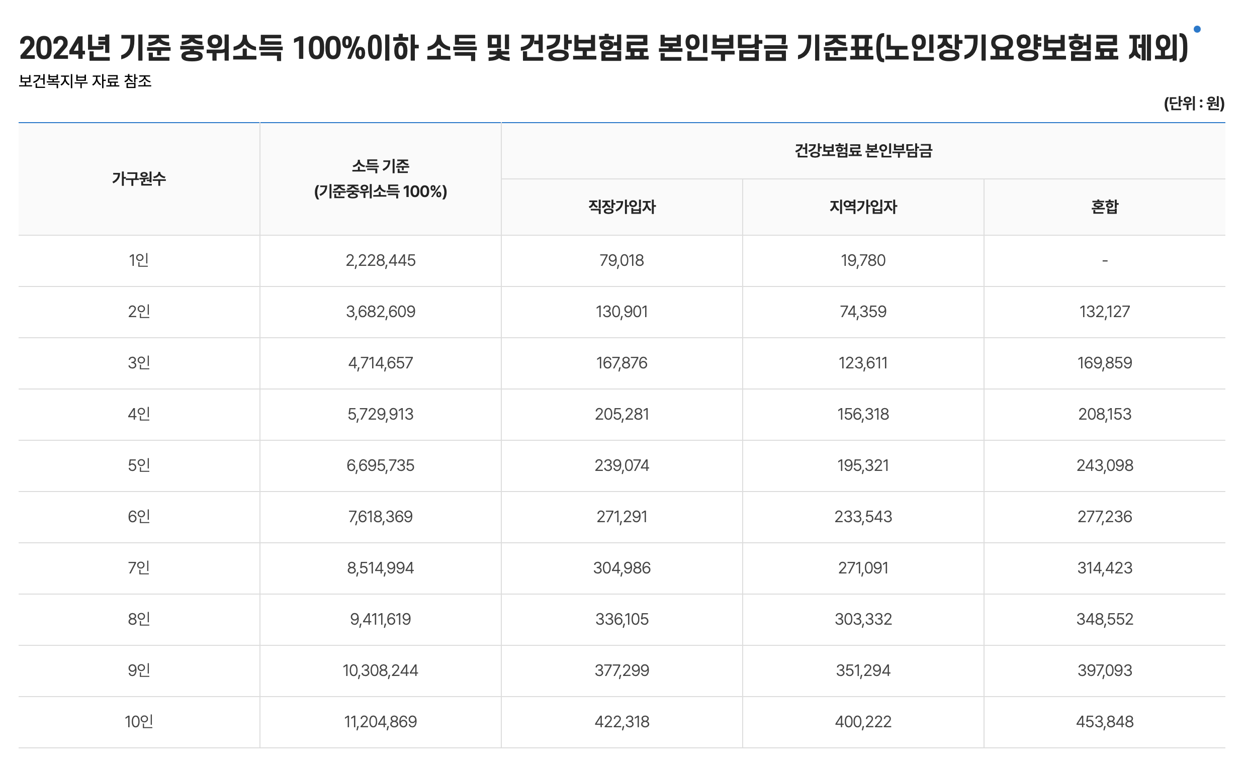 중위소득 100%이하 소득 및 건강보험료 기준표
