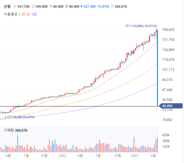 작전 종목의 하락