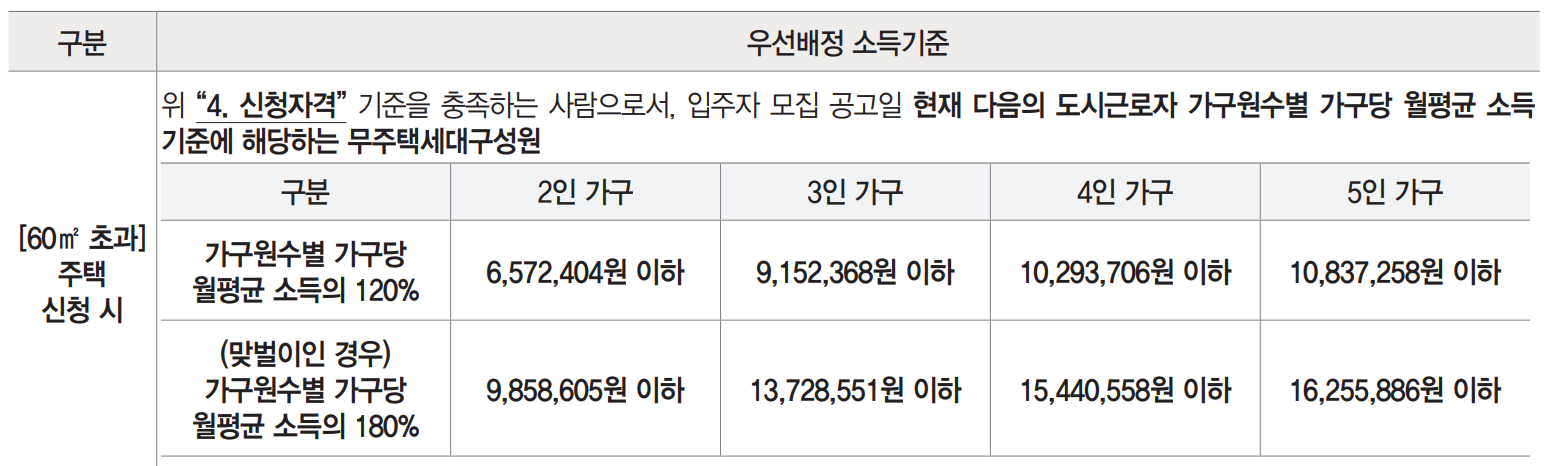 60m&sup2; 초과 주택 소득 기준