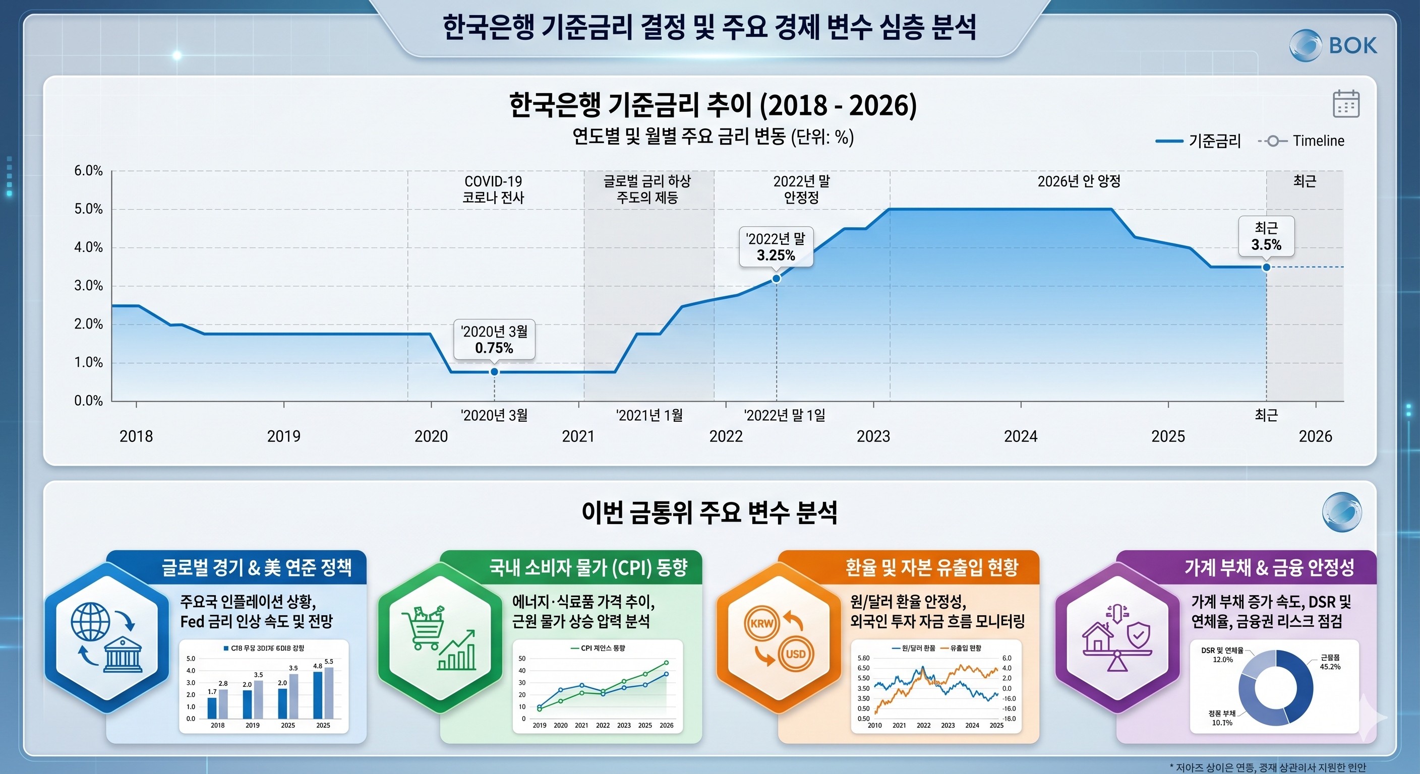 한국은행 기준금리 현황 및 금융통화위원회 주요 경제 변수 심층 분석