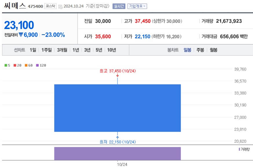 씨메스 주가