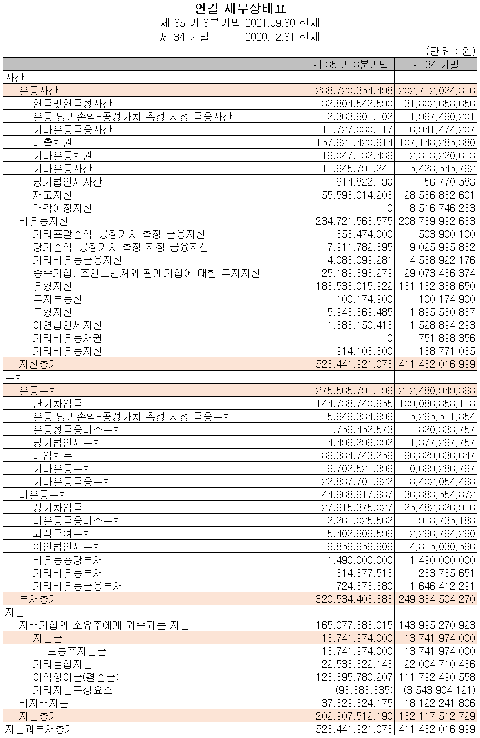 신성델타테크(주) 재무상태표