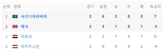 C조 순위