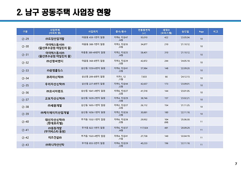 울산 공동주택 사업장 113곳 총정리, 구·군별 5만 세대 어디에 들어서나 (2026년 10월 기준) 10