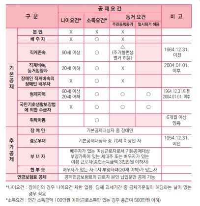 종합소득세 환급 더 많이 받는 법｜공제 추가 꿀팁 &amp; 절세전략