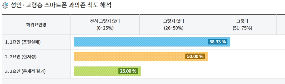 스마트폰 중독 휴대폰 중독 테스트 과의존 진단