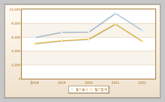 웹디자인기능사 필기시험 현황 설명하는 사진