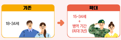 국민취업제도 참여연령 확대