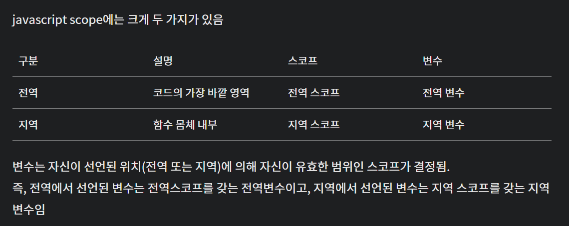 [JavaScript] for문에서 var키워드를 쓰면 안 되는 이유 (var/let/const 차이)