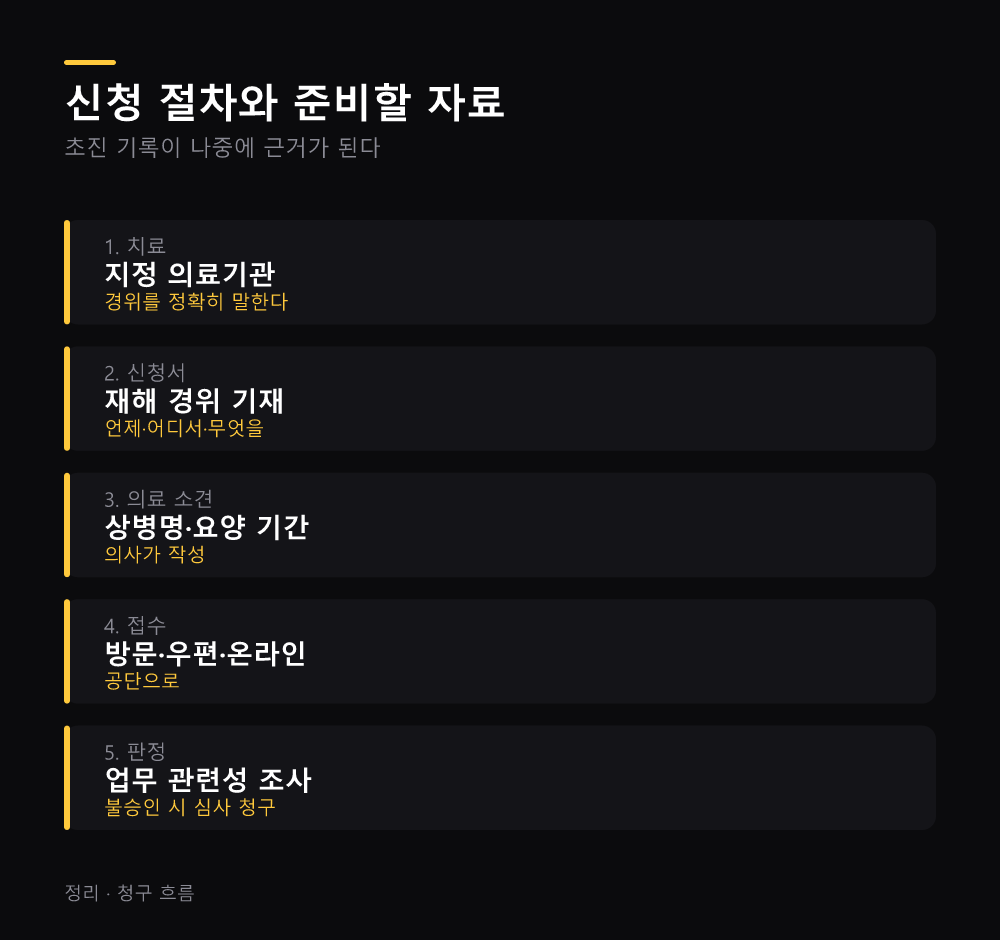 신청 절차와 준비할 자료