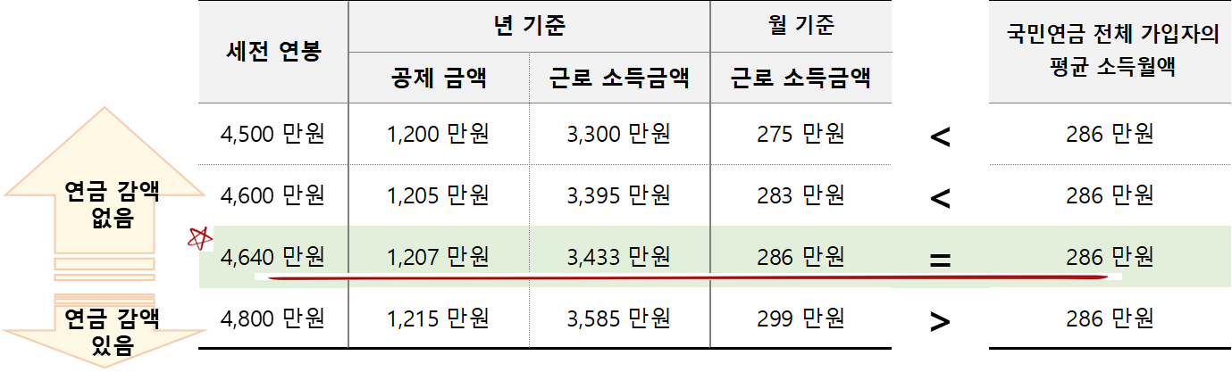 세전 연봉 기준 국민연금 감액 시뮬레이션