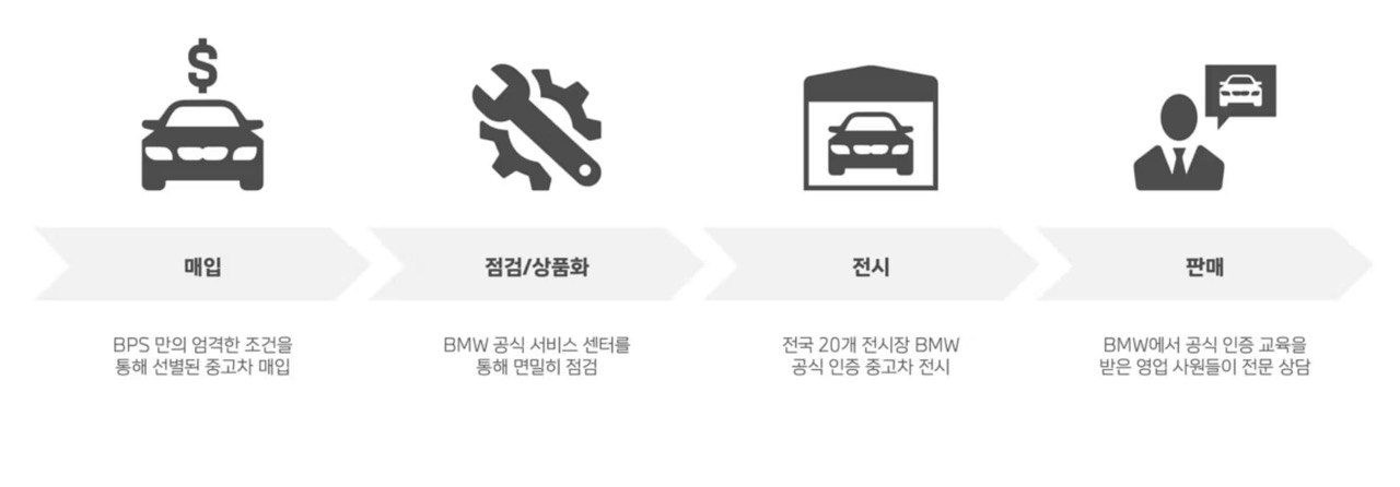 BMW-인증중고절차