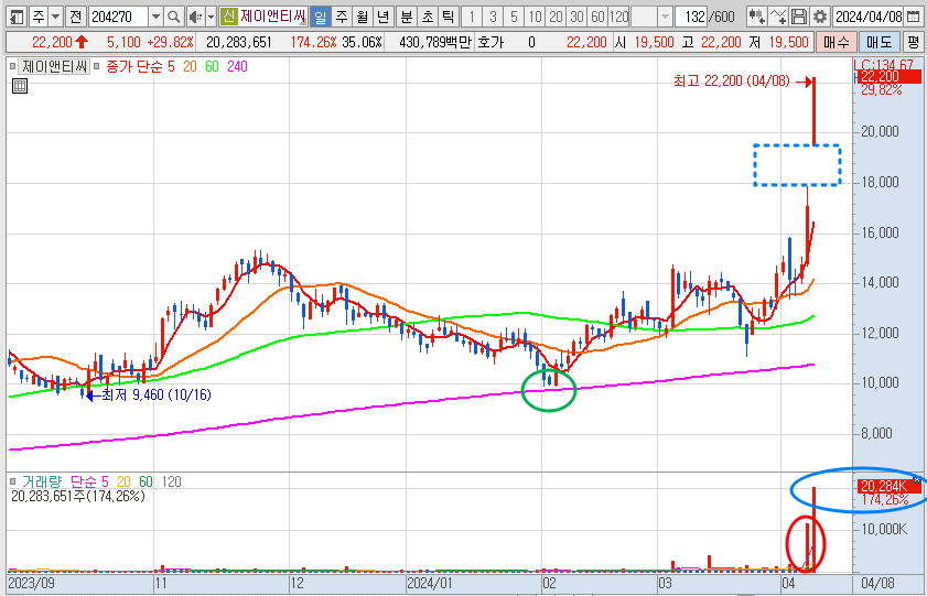 제이앤티씨 주가 일봉 차트 분석 (24.4.8)