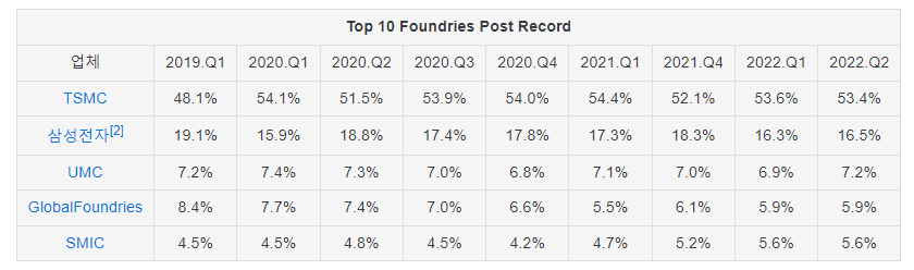 파운드리 업계순위