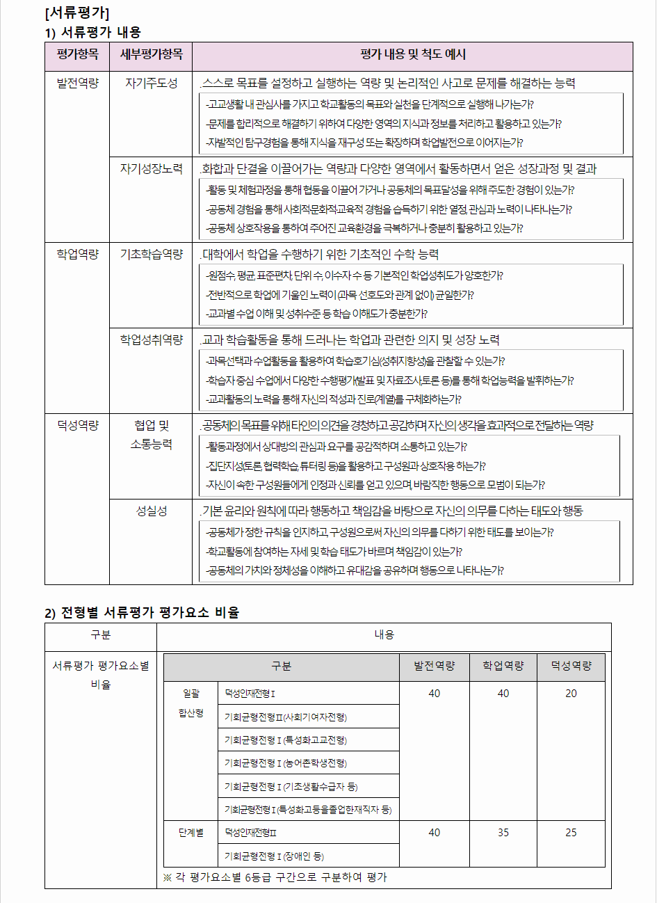 2024학년도 덕성여자대학교 학생부종합전형 서류평가