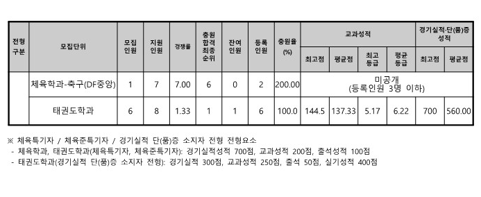 동아대 실기전형 수시등급