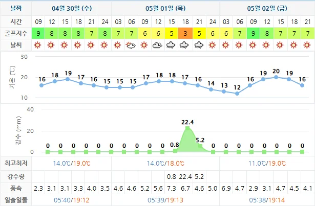 4월 30일 기준 남해아난티cc 날씨 안내