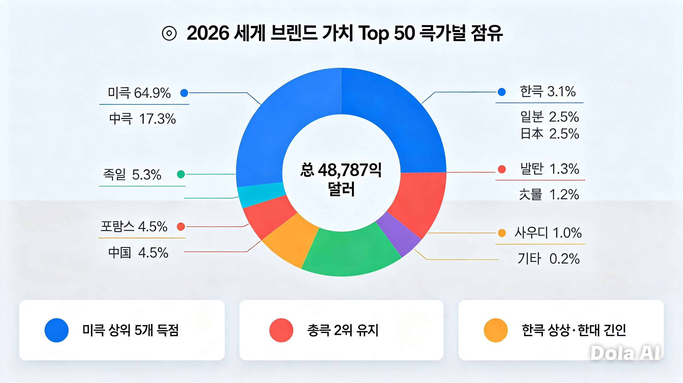 세계 브랜드가치Top50