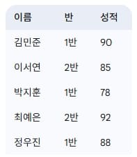표1-학생-이름-반-성적표-예시
