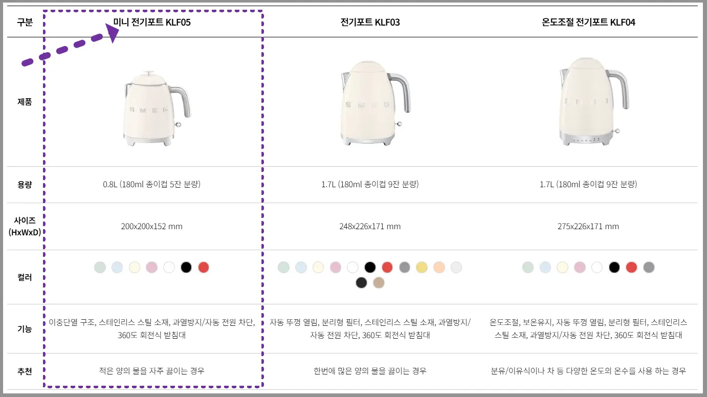 스메그 미니 전기포트 KLF05PGEU｜레트로 감성에 숨은 실속 기능까지