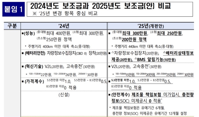 2025년 구리 전기차 보조금 개편안