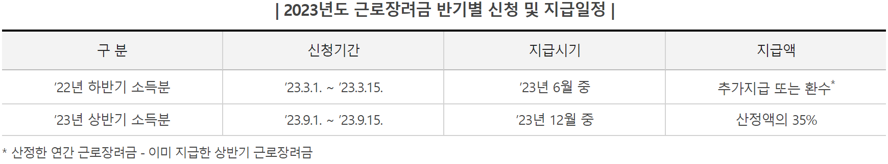 2023년도-근로장려금-반기별-신청-및-지급일정