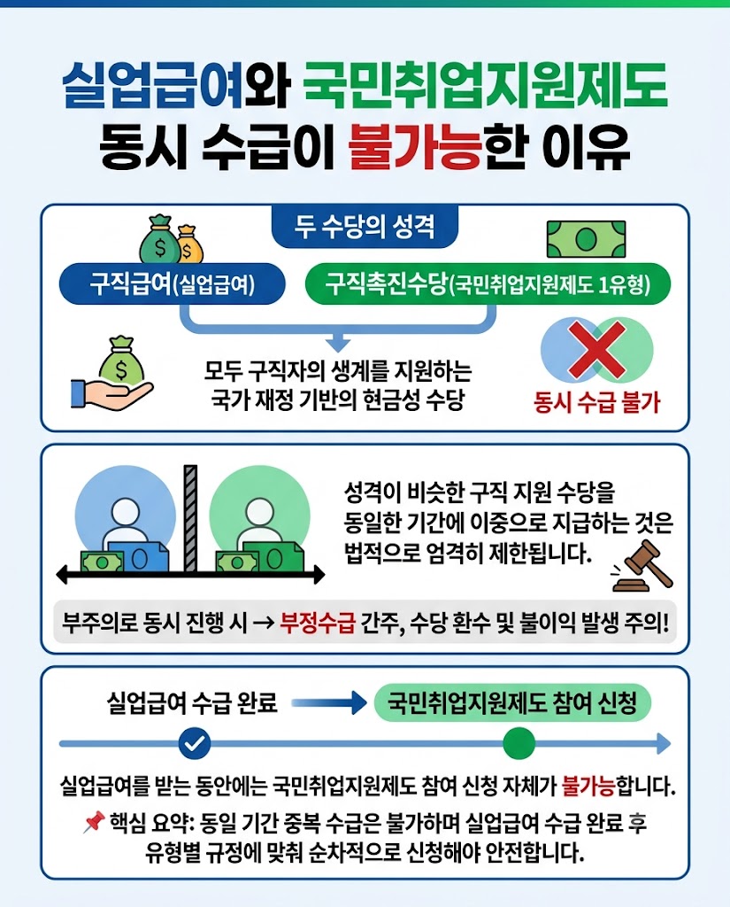 국민취업지원제도 실업급여 중복 수급 가능할까? 모르면 돈 날리는 신청 순서 총정리