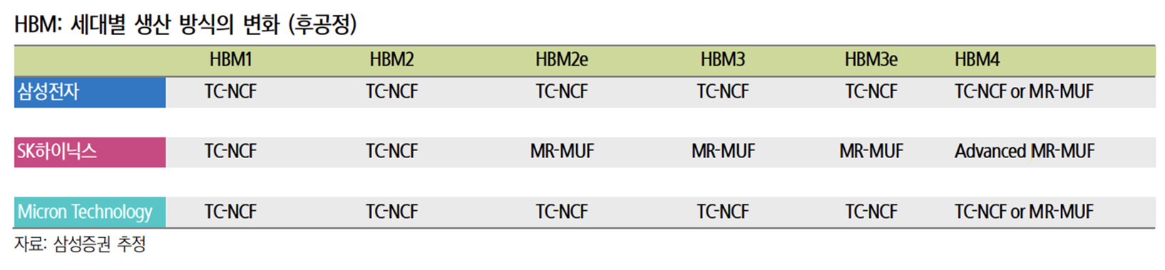 주요 반도체 제조사별 HBM 세대별 본딩 방식 변화