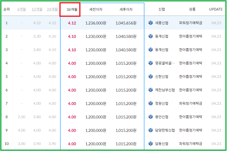 신협 정기예금 금리