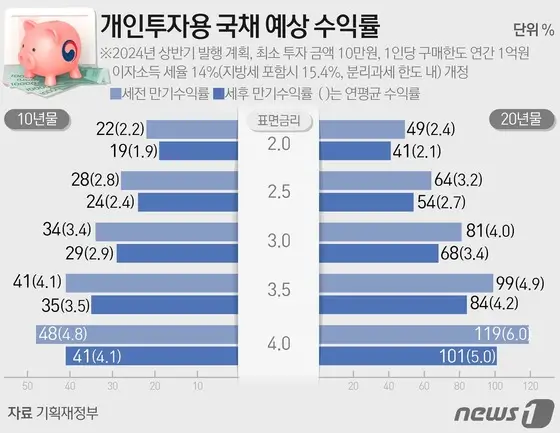개인투자용국채