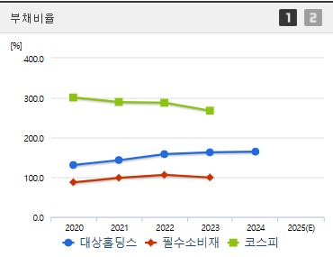 대상홀딩스 주가 부채비율