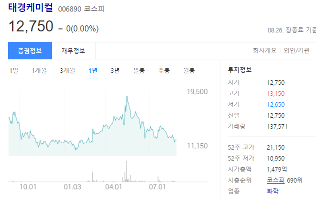 태경케미컬의 주가는 12,750원