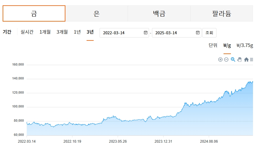 2022.3.14-25.3.14 금값 변동 그래프