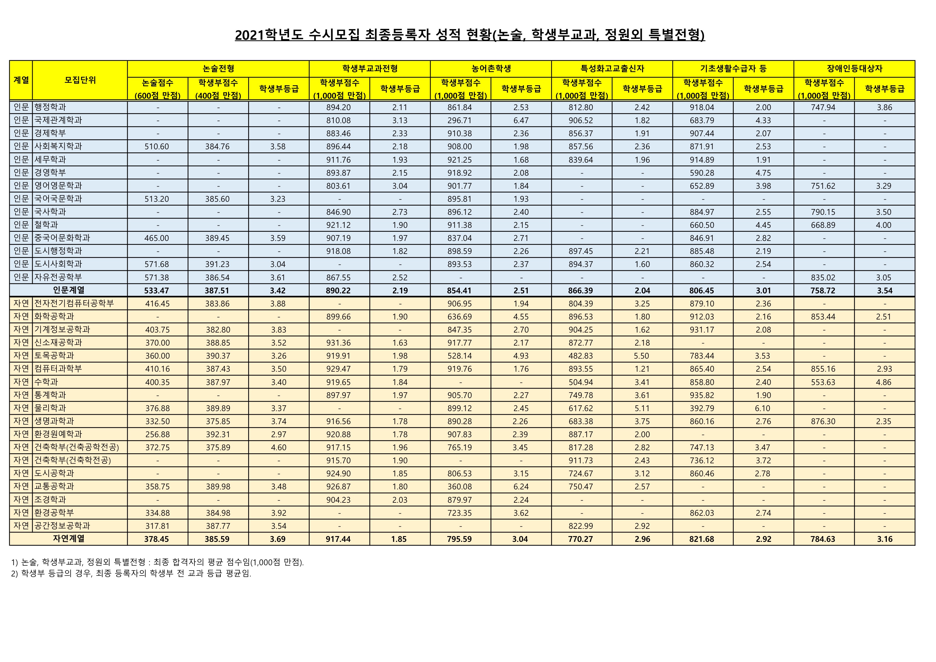 2021학년도-서울시립대-학생부교과-전형-최종등록자-내신