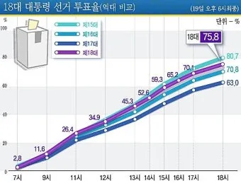 2025년까지 한눈에 대한민국 역대 대선 투표율 흐름 정리 당선자 득표율 비교 포함_18