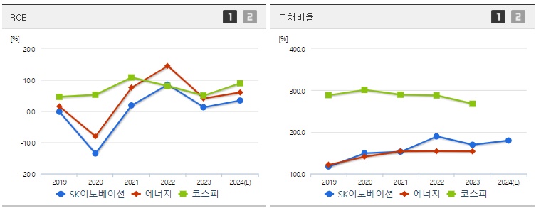 SK이노베이션 주가 ROE지표
