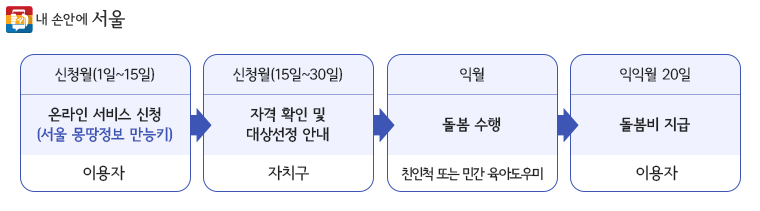 아이돌봄비 지원 절차