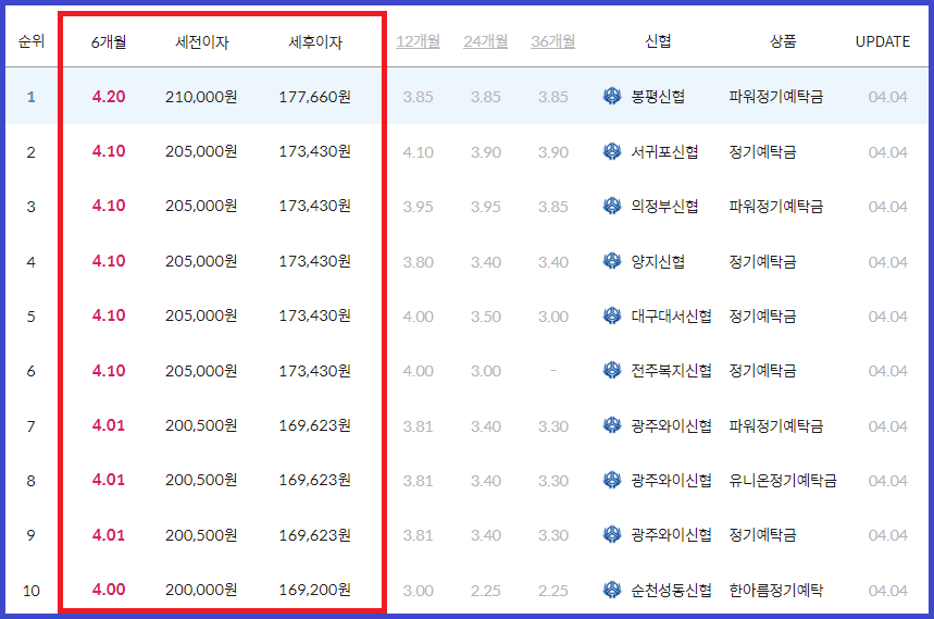 신협 예금금리 가장 높은 곳 순위
