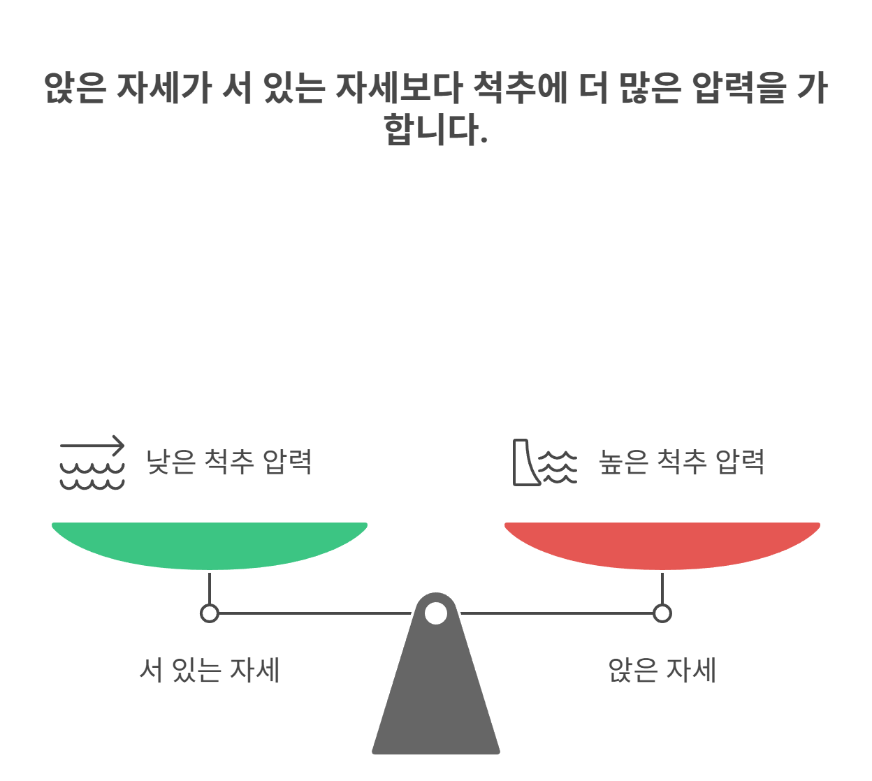 앉으면 더 아픈 허리, 왜 그럴까?