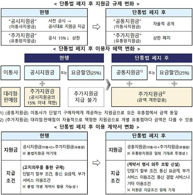 단통법 폐지 후 지원금 및 이용 변화