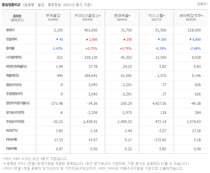 부국철강_동종업비교자료