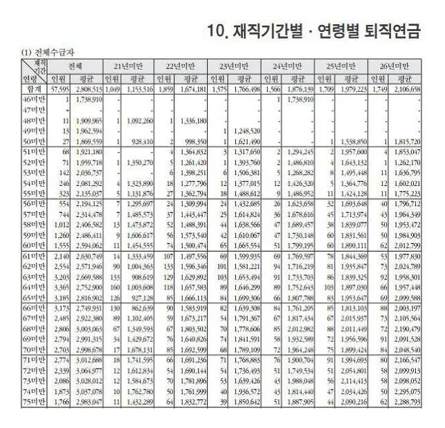 사학연금 수령액