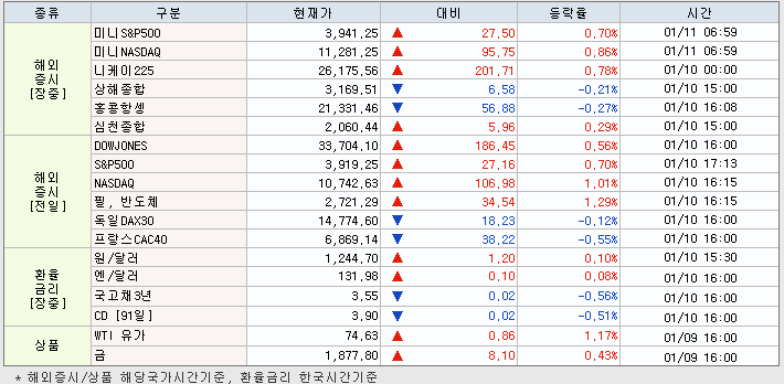 1.11 해외증시 동향