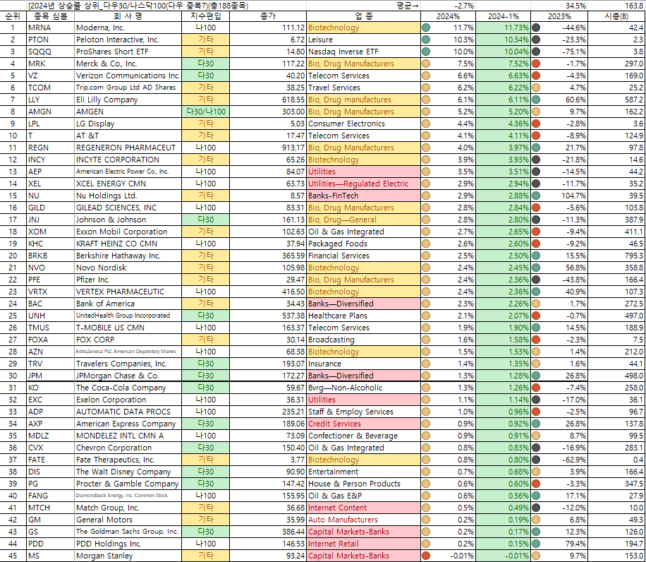 2024년 연간 상승률 상위 순